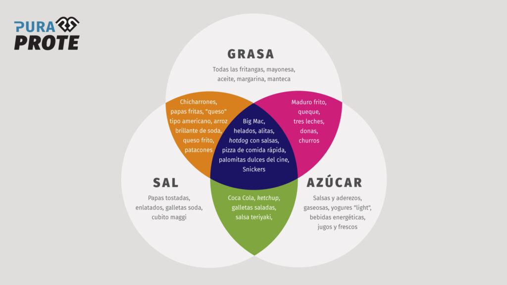 grasa sal azucar colombia