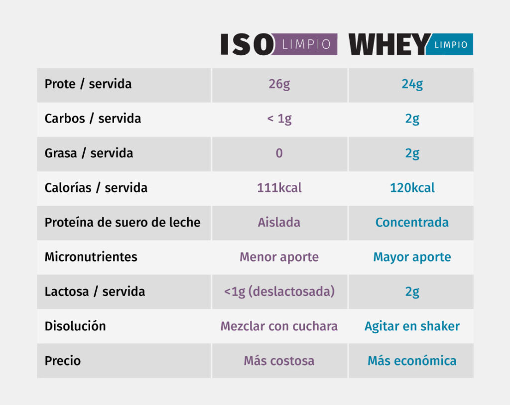diferencias iso limpio y limpio